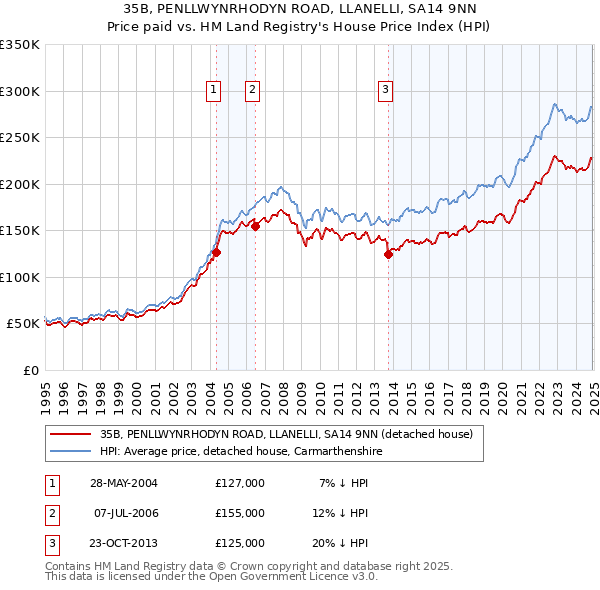 35B, PENLLWYNRHODYN ROAD, LLANELLI, SA14 9NN: Price paid vs HM Land Registry's House Price Index