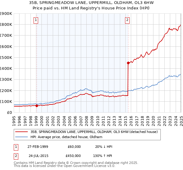 35B, SPRINGMEADOW LANE, UPPERMILL, OLDHAM, OL3 6HW: Price paid vs HM Land Registry's House Price Index