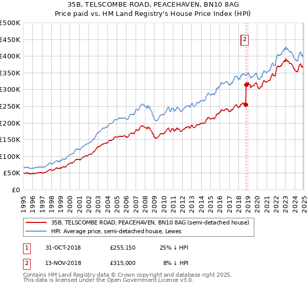 35B, TELSCOMBE ROAD, PEACEHAVEN, BN10 8AG: Price paid vs HM Land Registry's House Price Index