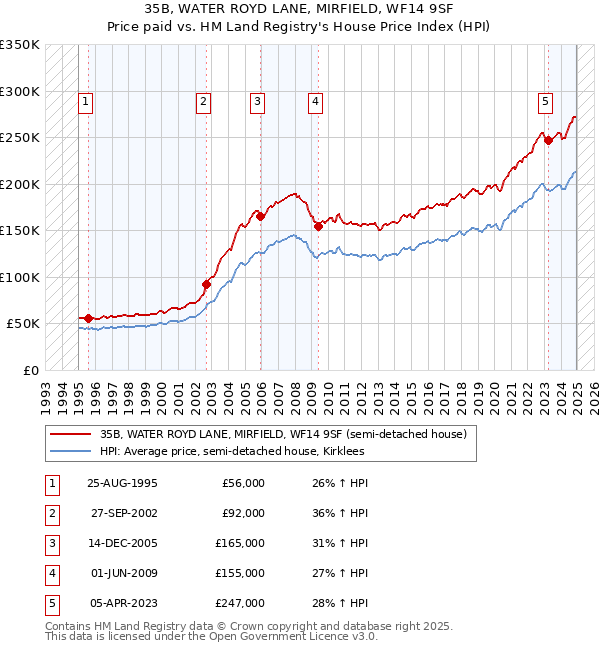 35B, WATER ROYD LANE, MIRFIELD, WF14 9SF: Price paid vs HM Land Registry's House Price Index