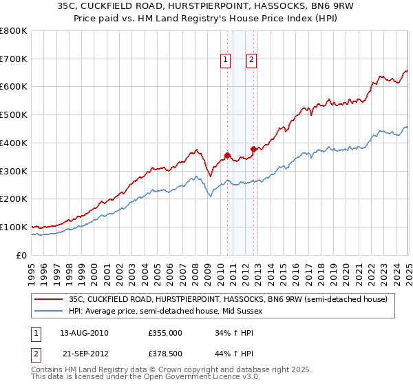 35C, CUCKFIELD ROAD, HURSTPIERPOINT, HASSOCKS, BN6 9RW: Price paid vs HM Land Registry's House Price Index
