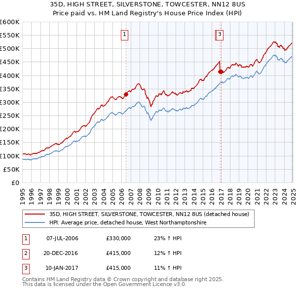 35D, HIGH STREET, SILVERSTONE, TOWCESTER, NN12 8US: Price paid vs HM Land Registry's House Price Index