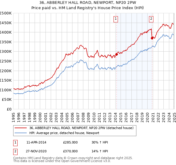 36, ABBERLEY HALL ROAD, NEWPORT, NP20 2PW: Price paid vs HM Land Registry's House Price Index