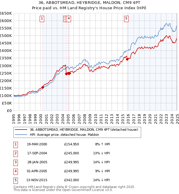 36, ABBOTSMEAD, HEYBRIDGE, MALDON, CM9 4PT: Price paid vs HM Land Registry's House Price Index