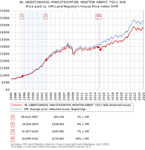 36, ABBOTSWOOD, KINGSTEIGNTON, NEWTON ABBOT, TQ12 3AB: Price paid vs HM Land Registry's House Price Index