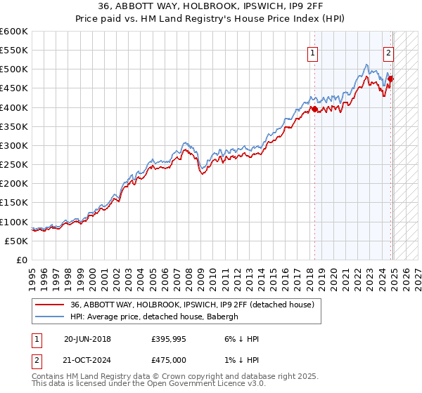 36, ABBOTT WAY, HOLBROOK, IPSWICH, IP9 2FF: Price paid vs HM Land Registry's House Price Index