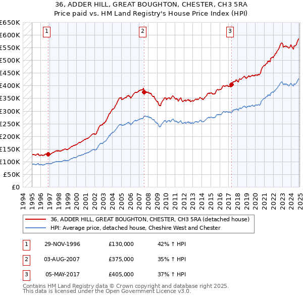 36, ADDER HILL, GREAT BOUGHTON, CHESTER, CH3 5RA: Price paid vs HM Land Registry's House Price Index