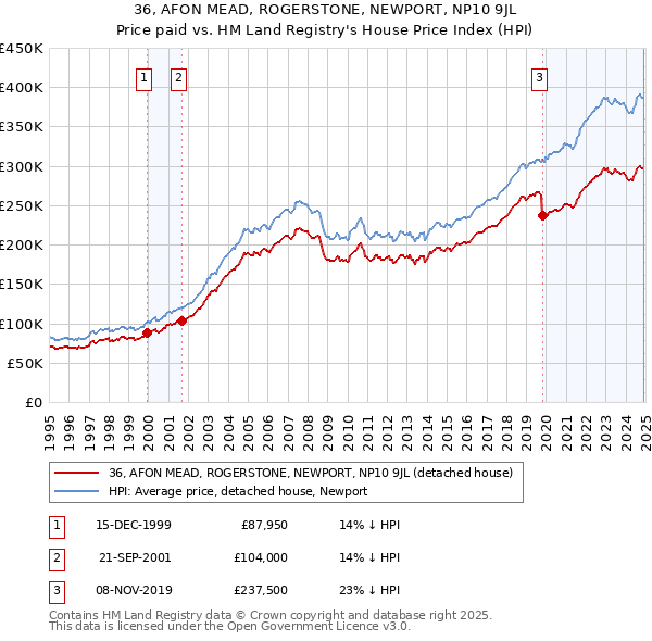 36, AFON MEAD, ROGERSTONE, NEWPORT, NP10 9JL: Price paid vs HM Land Registry's House Price Index