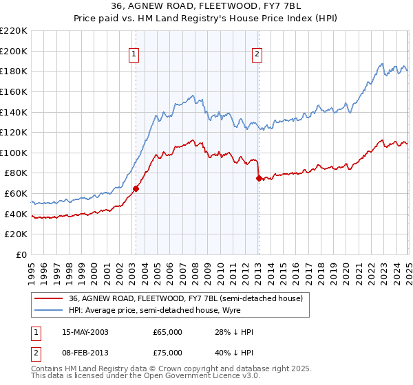 36, AGNEW ROAD, FLEETWOOD, FY7 7BL: Price paid vs HM Land Registry's House Price Index