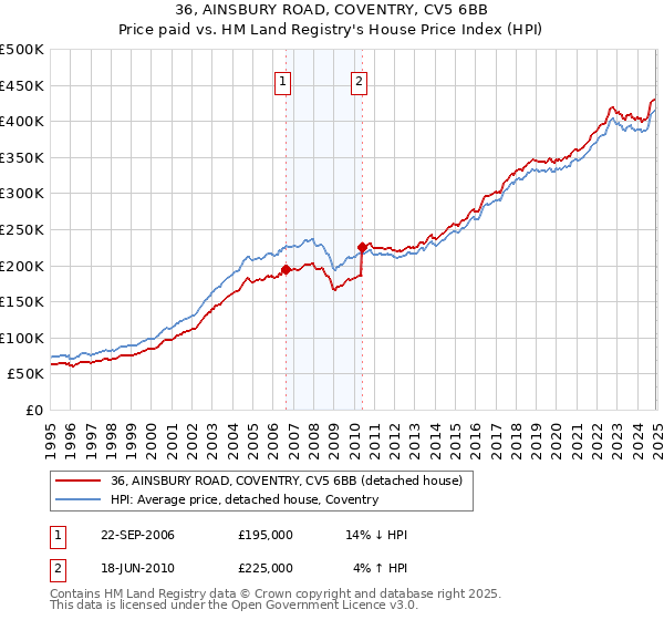 36, AINSBURY ROAD, COVENTRY, CV5 6BB: Price paid vs HM Land Registry's House Price Index