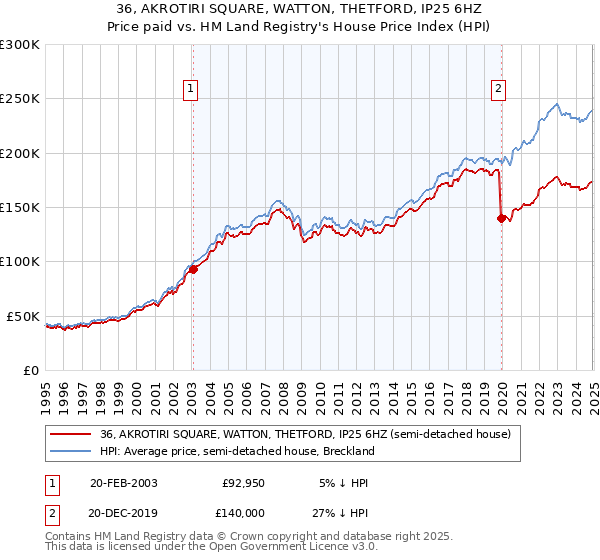 36, AKROTIRI SQUARE, WATTON, THETFORD, IP25 6HZ: Price paid vs HM Land Registry's House Price Index