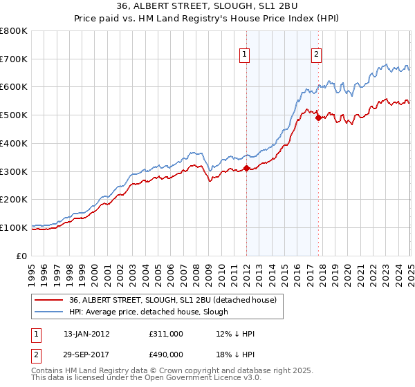 36, ALBERT STREET, SLOUGH, SL1 2BU: Price paid vs HM Land Registry's House Price Index