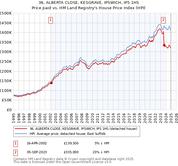 36, ALBERTA CLOSE, KESGRAVE, IPSWICH, IP5 1HS: Price paid vs HM Land Registry's House Price Index