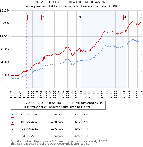 36, ALCOT CLOSE, CROWTHORNE, RG45 7NE: Price paid vs HM Land Registry's House Price Index