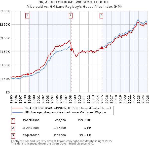 36, ALFRETON ROAD, WIGSTON, LE18 1FB: Price paid vs HM Land Registry's House Price Index