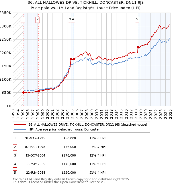 36, ALL HALLOWES DRIVE, TICKHILL, DONCASTER, DN11 9JS: Price paid vs HM Land Registry's House Price Index