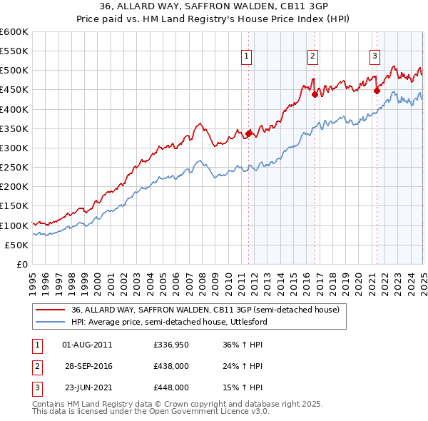 36, ALLARD WAY, SAFFRON WALDEN, CB11 3GP: Price paid vs HM Land Registry's House Price Index