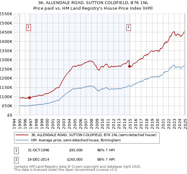 36, ALLENDALE ROAD, SUTTON COLDFIELD, B76 1NL: Price paid vs HM Land Registry's House Price Index