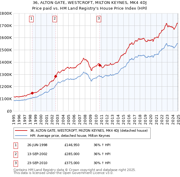 36, ALTON GATE, WESTCROFT, MILTON KEYNES, MK4 4DJ: Price paid vs HM Land Registry's House Price Index