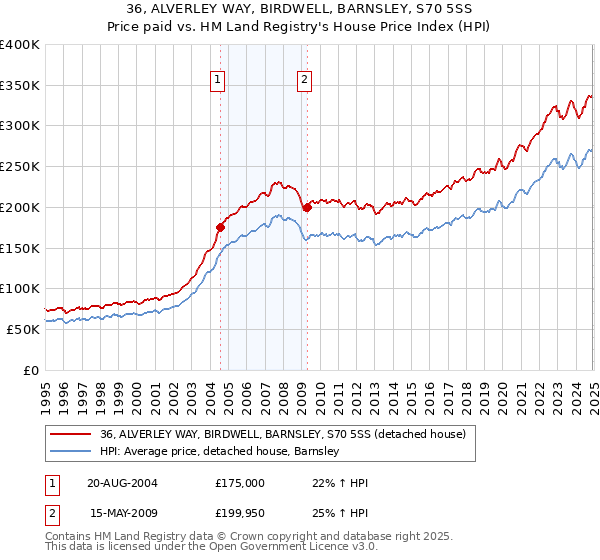 36, ALVERLEY WAY, BIRDWELL, BARNSLEY, S70 5SS: Price paid vs HM Land Registry's House Price Index