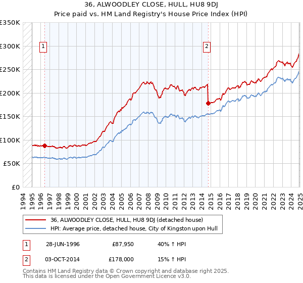 36, ALWOODLEY CLOSE, HULL, HU8 9DJ: Price paid vs HM Land Registry's House Price Index