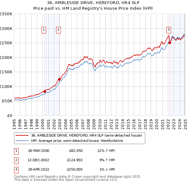 36, AMBLESIDE DRIVE, HEREFORD, HR4 0LP: Price paid vs HM Land Registry's House Price Index