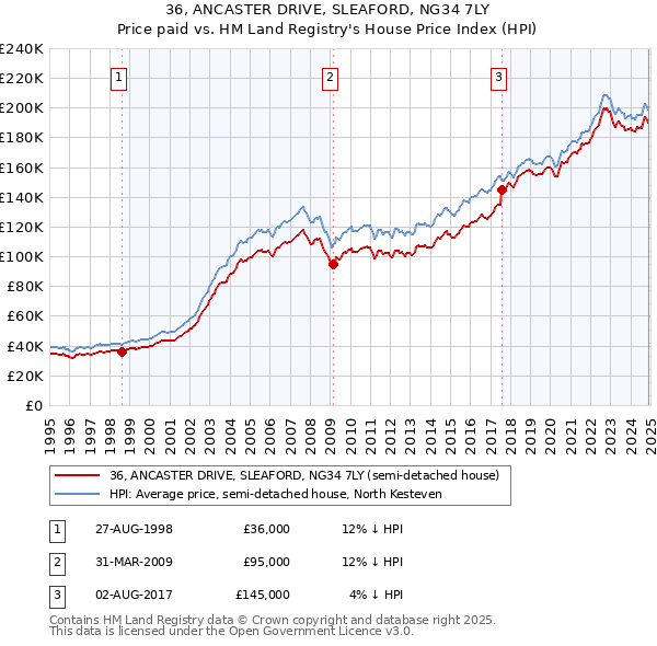 36, ANCASTER DRIVE, SLEAFORD, NG34 7LY: Price paid vs HM Land Registry's House Price Index