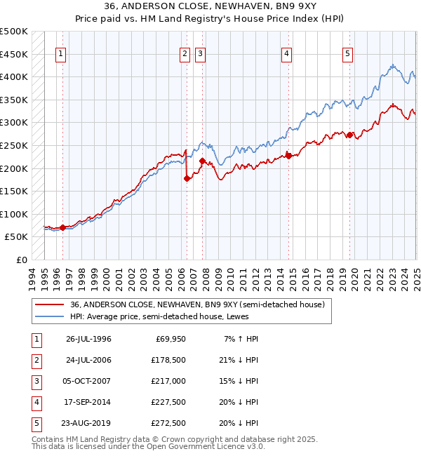 36, ANDERSON CLOSE, NEWHAVEN, BN9 9XY: Price paid vs HM Land Registry's House Price Index