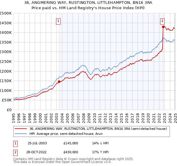 36, ANGMERING WAY, RUSTINGTON, LITTLEHAMPTON, BN16 3RA: Price paid vs HM Land Registry's House Price Index