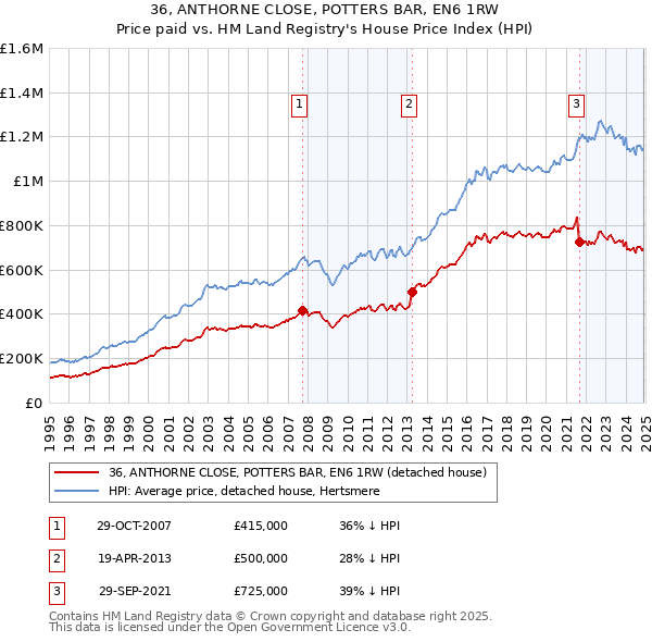 36, ANTHORNE CLOSE, POTTERS BAR, EN6 1RW: Price paid vs HM Land Registry's House Price Index