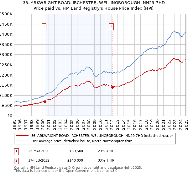 36, ARKWRIGHT ROAD, IRCHESTER, WELLINGBOROUGH, NN29 7HD: Price paid vs HM Land Registry's House Price Index