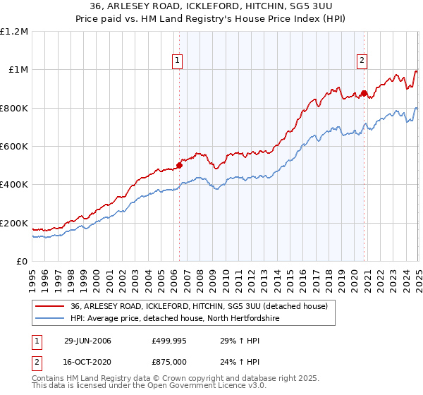 36, ARLESEY ROAD, ICKLEFORD, HITCHIN, SG5 3UU: Price paid vs HM Land Registry's House Price Index