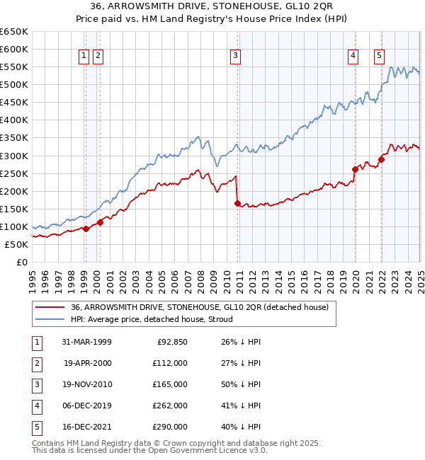 36, ARROWSMITH DRIVE, STONEHOUSE, GL10 2QR: Price paid vs HM Land Registry's House Price Index