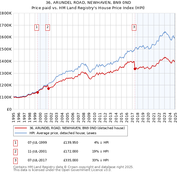 36, ARUNDEL ROAD, NEWHAVEN, BN9 0ND: Price paid vs HM Land Registry's House Price Index