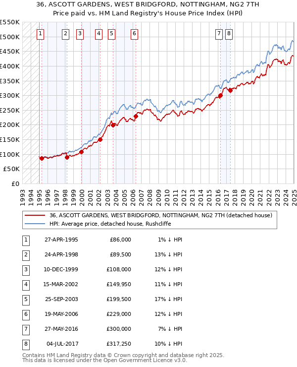 36, ASCOTT GARDENS, WEST BRIDGFORD, NOTTINGHAM, NG2 7TH: Price paid vs HM Land Registry's House Price Index