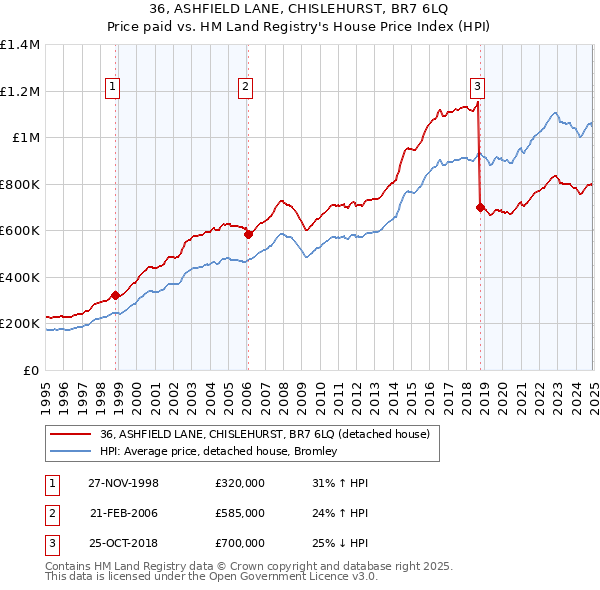 36, ASHFIELD LANE, CHISLEHURST, BR7 6LQ: Price paid vs HM Land Registry's House Price Index