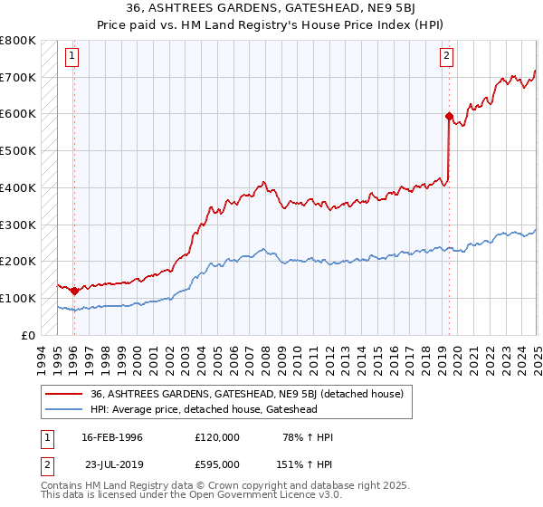 36, ASHTREES GARDENS, GATESHEAD, NE9 5BJ: Price paid vs HM Land Registry's House Price Index