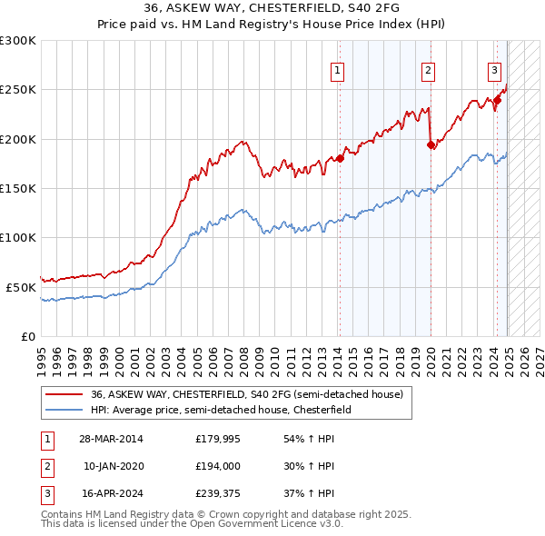 36, ASKEW WAY, CHESTERFIELD, S40 2FG: Price paid vs HM Land Registry's House Price Index