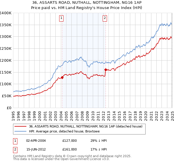 36, ASSARTS ROAD, NUTHALL, NOTTINGHAM, NG16 1AP: Price paid vs HM Land Registry's House Price Index