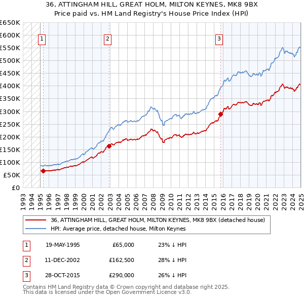 36, ATTINGHAM HILL, GREAT HOLM, MILTON KEYNES, MK8 9BX: Price paid vs HM Land Registry's House Price Index