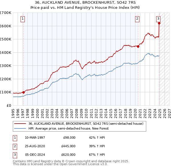 36, AUCKLAND AVENUE, BROCKENHURST, SO42 7RS: Price paid vs HM Land Registry's House Price Index