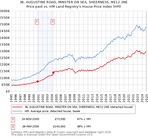 36, AUGUSTINE ROAD, MINSTER ON SEA, SHEERNESS, ME12 2NE: Price paid vs HM Land Registry's House Price Index
