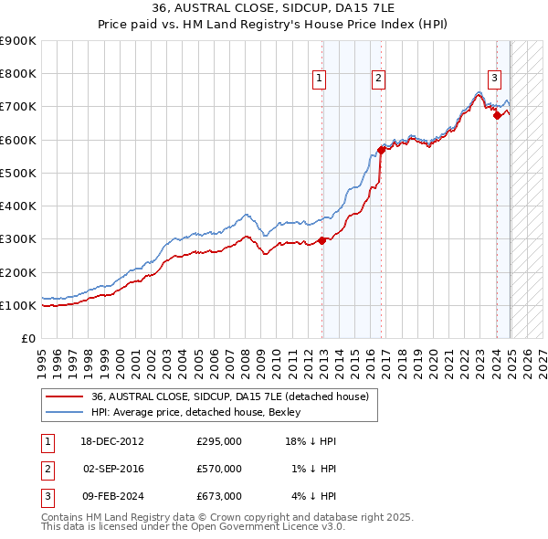 36, AUSTRAL CLOSE, SIDCUP, DA15 7LE: Price paid vs HM Land Registry's House Price Index