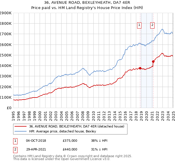 36, AVENUE ROAD, BEXLEYHEATH, DA7 4ER: Price paid vs HM Land Registry's House Price Index