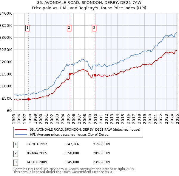 36, AVONDALE ROAD, SPONDON, DERBY, DE21 7AW: Price paid vs HM Land Registry's House Price Index
