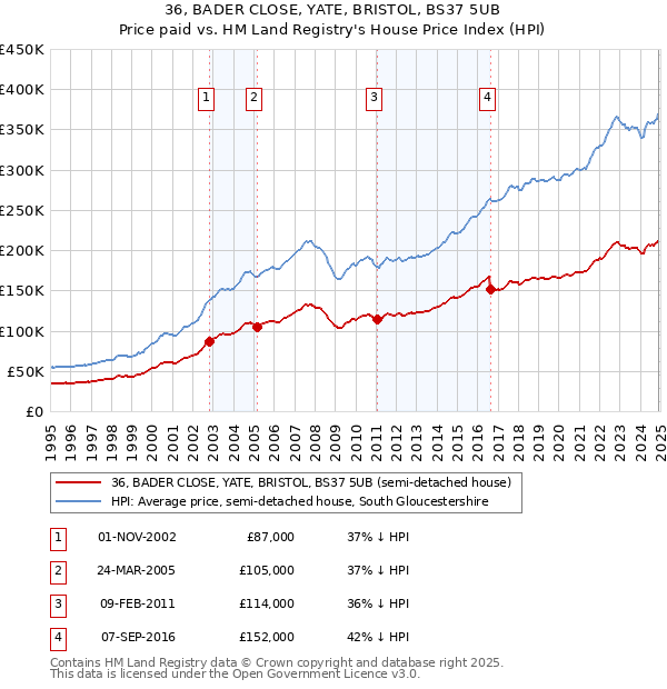 36, BADER CLOSE, YATE, BRISTOL, BS37 5UB: Price paid vs HM Land Registry's House Price Index
