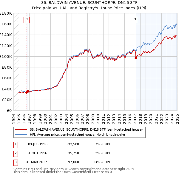 36, BALDWIN AVENUE, SCUNTHORPE, DN16 3TF: Price paid vs HM Land Registry's House Price Index