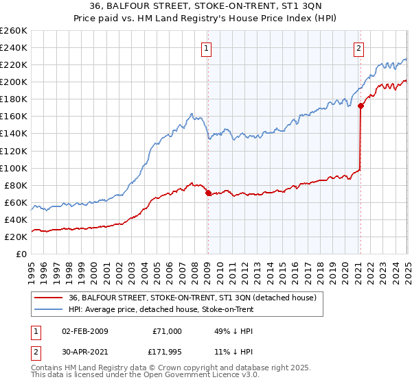 36, BALFOUR STREET, STOKE-ON-TRENT, ST1 3QN: Price paid vs HM Land Registry's House Price Index