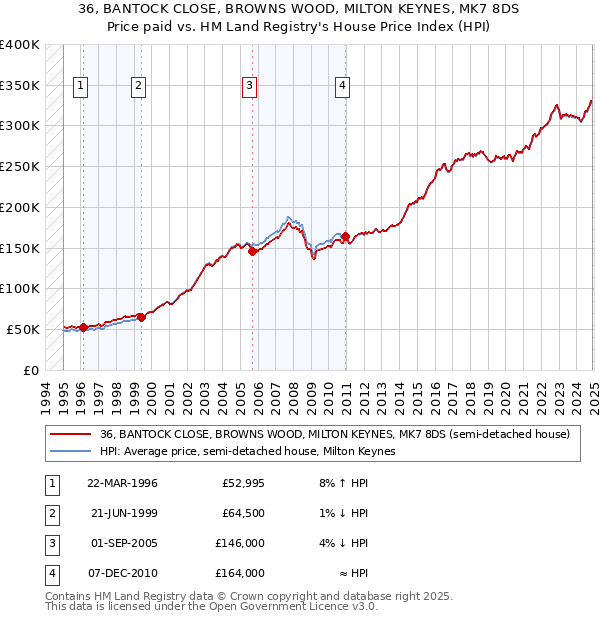 36, BANTOCK CLOSE, BROWNS WOOD, MILTON KEYNES, MK7 8DS: Price paid vs HM Land Registry's House Price Index