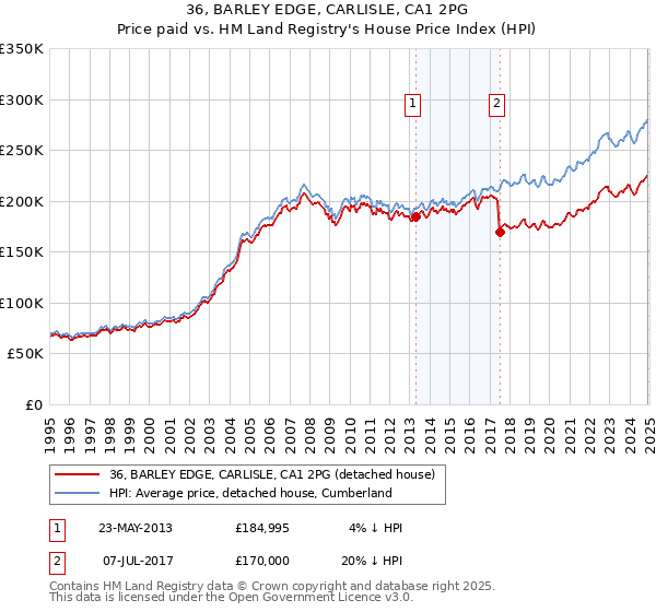 36, BARLEY EDGE, CARLISLE, CA1 2PG: Price paid vs HM Land Registry's House Price Index